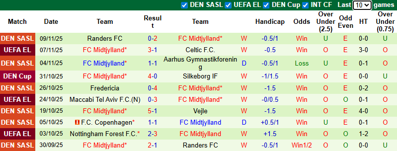 Nhận định, soi kèo Sonderjyske vs Midtjylland, 0h00 ngày 24/11: Trở lại ngôi đầu - Ảnh 3