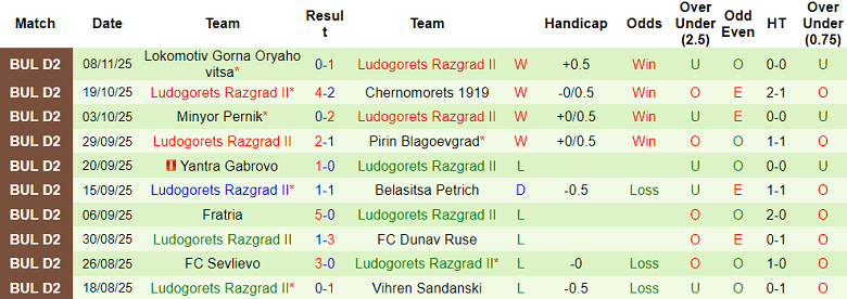 Nhận định, soi kèo Spartak Pleven vs Ludogorets II, 19h30 ngày 24/11: Thắng tiếp - Ảnh 2