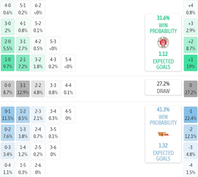 Nhận định, soi kèo St. Pauli vs Union Berlin, 23h30 ngày 23/11: Cơ hội cho khách - Ảnh 8