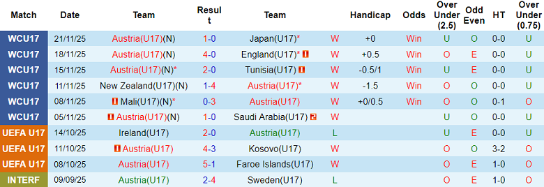 Nhận định, soi kèo U17 Áo vs U17 Italia, 20h30 ngày 24/11: Khó thắng - Ảnh 1