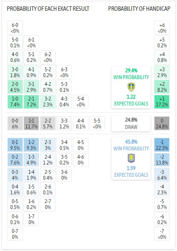 Siêu máy tính dự đoán Leeds vs Aston Villa, 21h00 ngày 23/11 - Ảnh 1