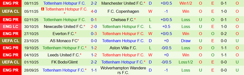 Soi kèo góc Arsenal vs Tottenham, 23h30 ngày 23/11 - Ảnh 2