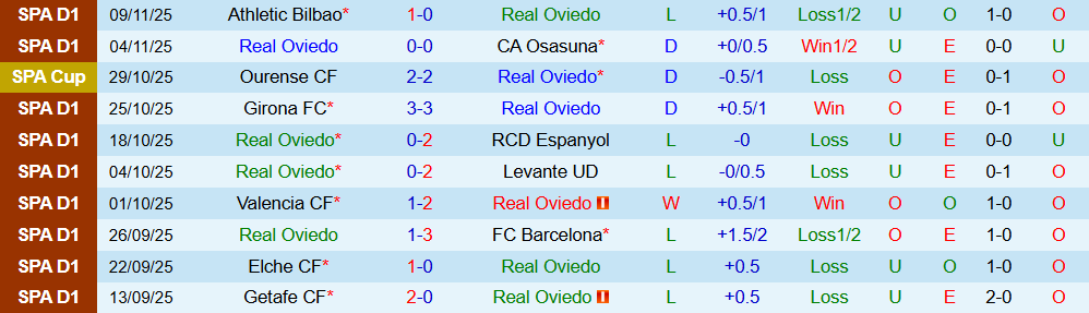 Soi kèo góc Real Oviedo vs Rayo Vallecano, 20h00 ngày 23/11 - Ảnh 1