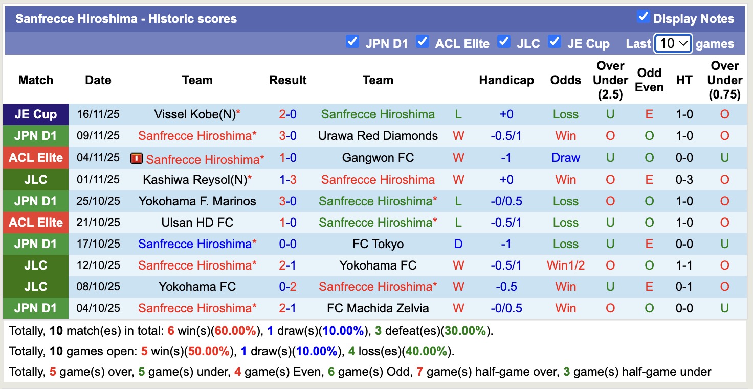 Nhận định, soi kèo Chengdu Rongcheng vs Sanfrecce Hiroshima, 19h15 ngày 25/11: 3 điểm xa nhà - Ảnh 3
