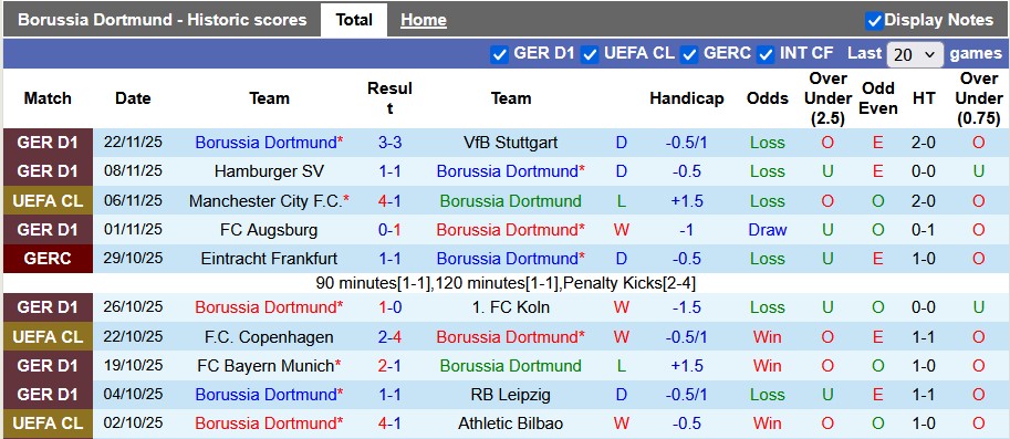 Nhận định, soi kèo Dortmund vs Villarreal, 3h00 ngày 26/11: Xuyên thủng tầu ngầm - Ảnh 1