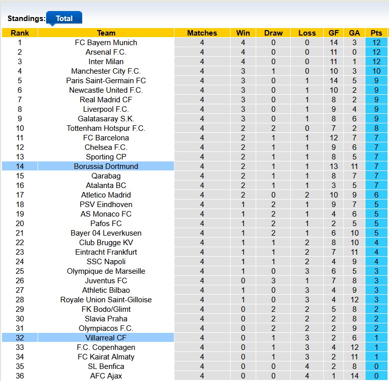 Nhận định, soi kèo Dortmund vs Villarreal, 3h00 ngày 26/11: Xuyên thủng tầu ngầm - Ảnh 4