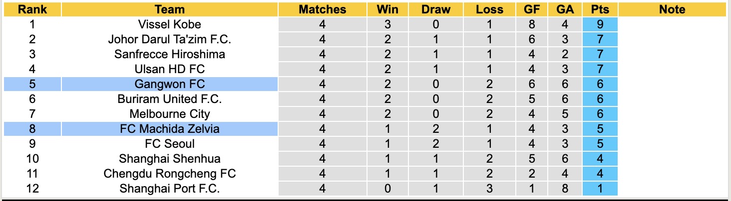 Nhận định, soi kèo Gangwon vs Machida Zelvia, 17h00 ngày 25/11: Bất phân thắng bại - Ảnh 6