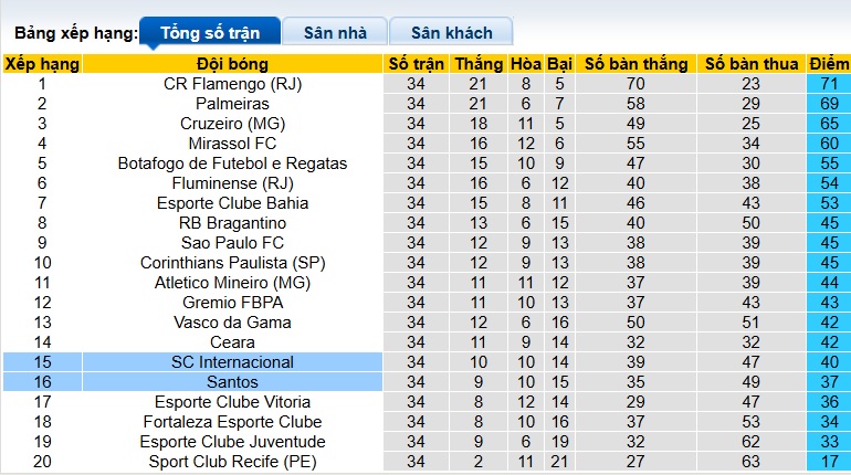 Nhận định, soi kèo Internacional vs Santos, 07h00 ngày 25/11: Neymar không gánh được đội - Ảnh 1