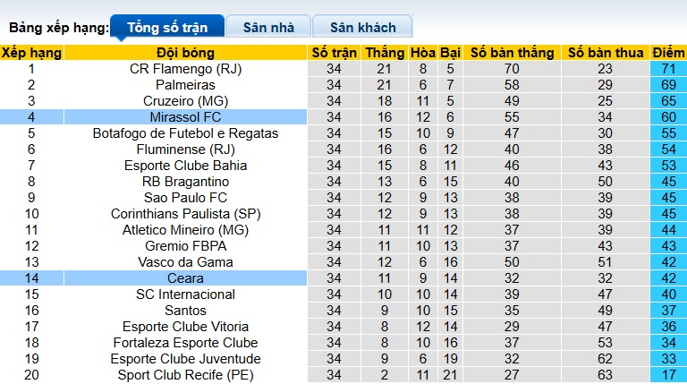 Nhận định, soi kèo Mirassol vs Ceara, 05h00 ngày 25/11: Củng cố suất dự Copa Libertadores - Ảnh 1
