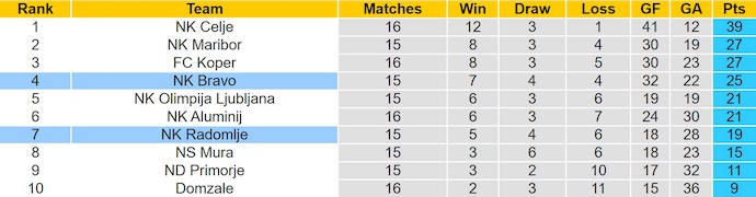 Nhận định, soi kèo NK Bravo vs NK Radomlje, 23h30 ngày 24/11: Khác biệt đẳng cấp - Ảnh 5