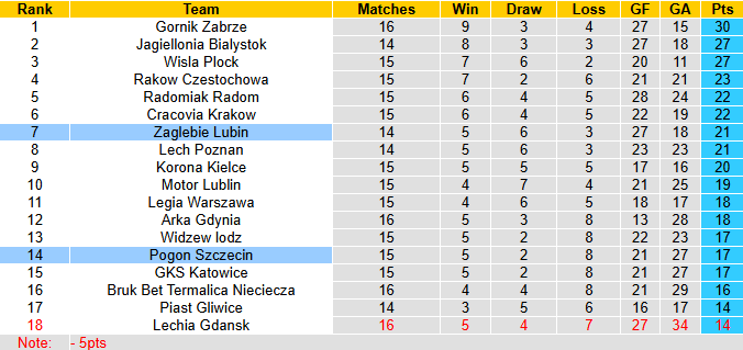 Nhận định, soi kèo Pogon Szczecin vs Zaglebie Lubin, 1h00 ngày 25/11: Chủ nhà quyết tâm - Ảnh 5