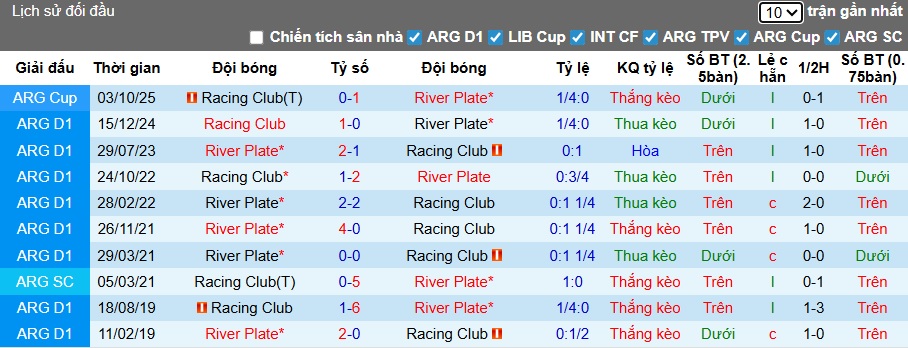Nhận định, soi kèo Racing Club vs River Plate, 05h15 ngày 25/11: Chủ nhà đòi nợ - Ảnh 1