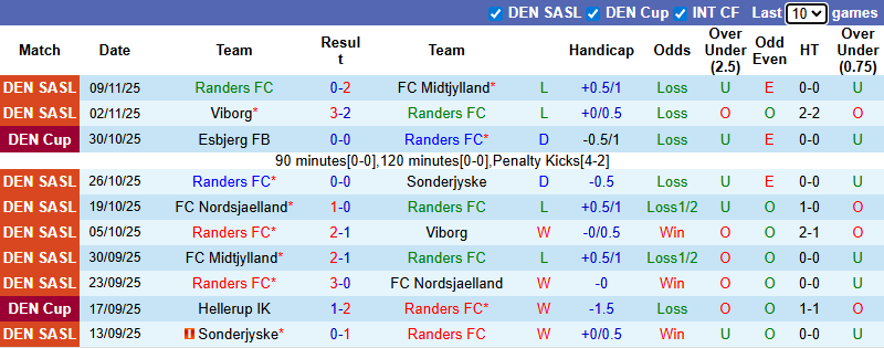 Nhận định, soi kèo Randers vs Odense, 1h00 ngày 25/11: Khách bứt phá - Ảnh 2