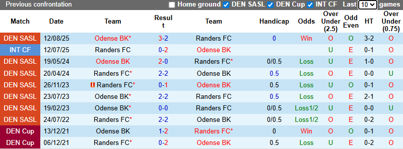 Nhận định, soi kèo Randers vs Odense, 1h00 ngày 25/11: Khách bứt phá - Ảnh 4