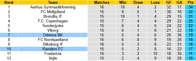 Nhận định, soi kèo Randers vs Odense, 1h00 ngày 25/11: Khách bứt phá - Ảnh 5