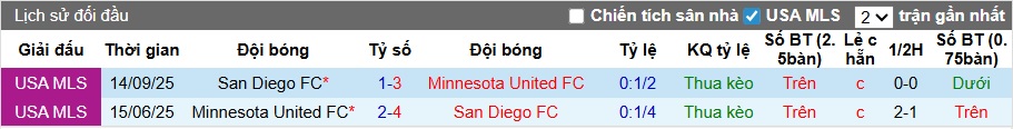 Nhận định, soi kèo San Diego vs Minnesota United, 10h00 ngày 25/11: Chủ nhà tạo mưa bàn thắng - Ảnh 1