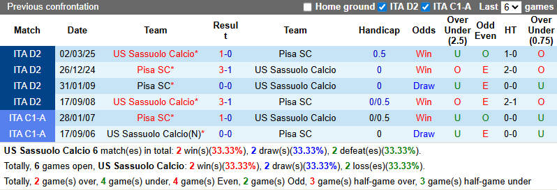 Nhận định, soi kèo Sassuolo vs Pisa, 2h45 ngày 25/11: Tiếp đà thăng hoa - Ảnh 4