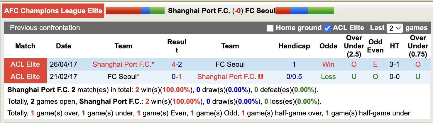 Nhận định, soi kèo Shanghai Port vs Seoul, 17h00 ngày 25/11: Chiến thắng đầu tiên - Ảnh 4