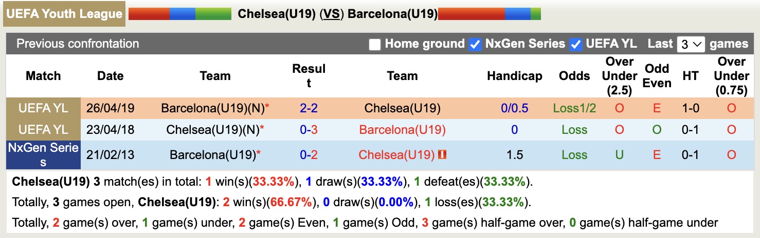 Nhận định, soi kèo U19 Chelsea vs U19 Barca, 20h00 ngày 25/11: Không thể cản bước - Ảnh 3