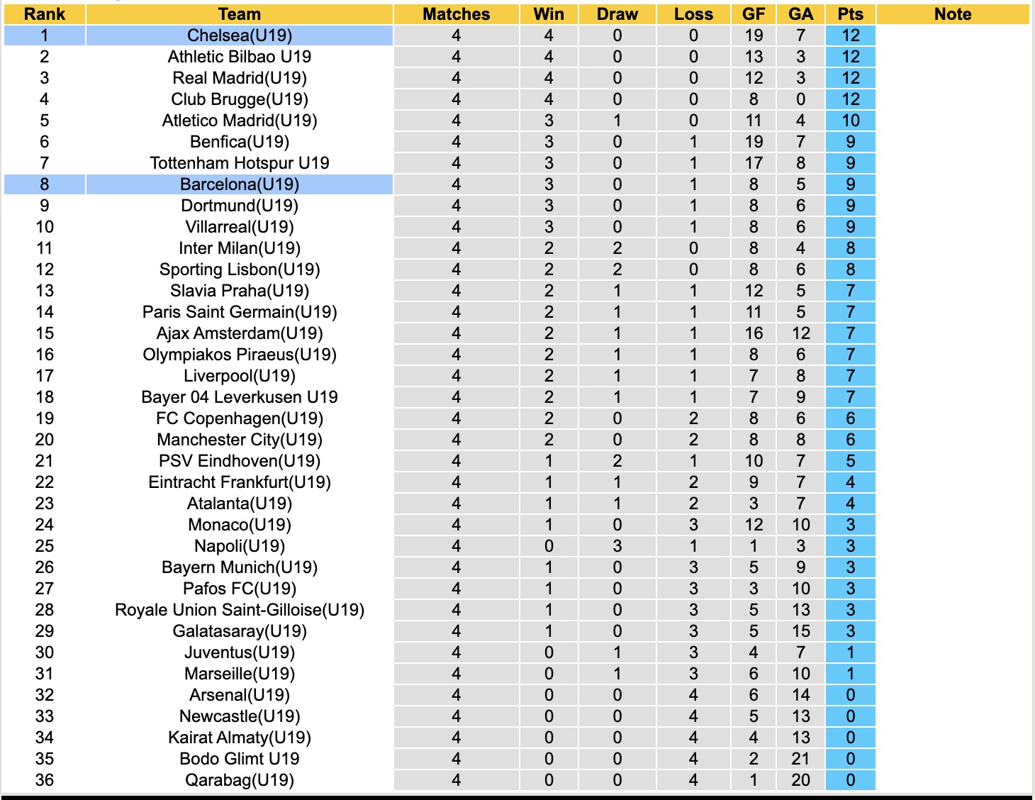 Nhận định, soi kèo U19 Chelsea vs U19 Barca, 20h00 ngày 25/11: Không thể cản bước - Ảnh 4