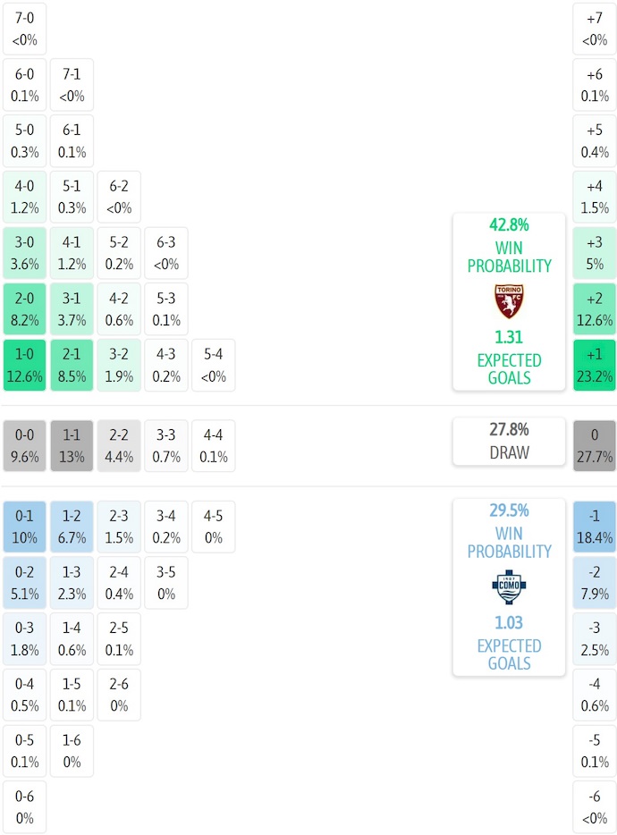 Siêu máy tính dự đoán Torino vs Como, 0h30 ngày 25/11 - Ảnh 2