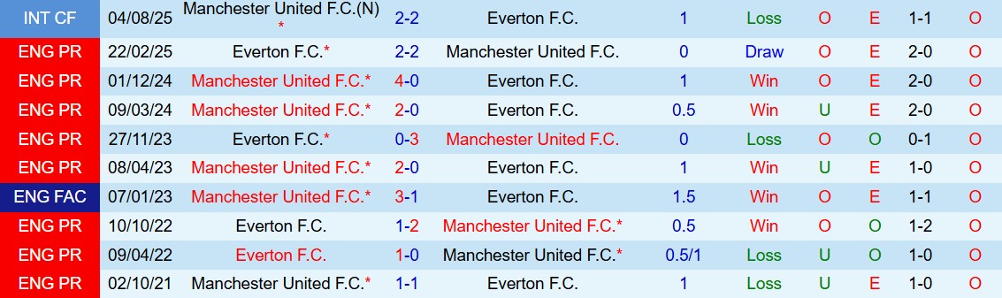 Soi kèo góc MU vs Everton, 03h00 ngày 25/11 - Ảnh 3
