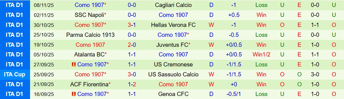 Soi kèo góc Torino vs Como, 00h30 ngày 25/11 - Ảnh 2