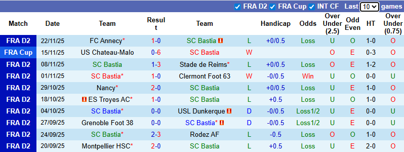 Nhận định, soi kèo Bastia vs Laval, 2h00 ngày 26/11: Thận trọng - Ảnh 2