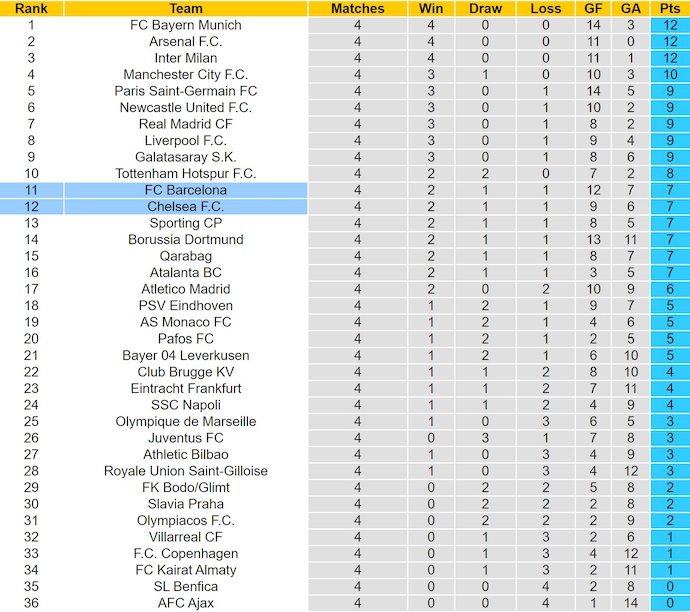 Nhận định, soi kèo Chelsea vs Barca, 3h00 ngày 26/11: Viết tiếp lịch sử - Ảnh 5