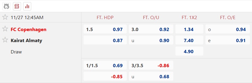 Nhận định, soi kèo Copenhagen vs Kairat, 00h45 ngày 27/11: Khó thắng cách biệt - Ảnh 4