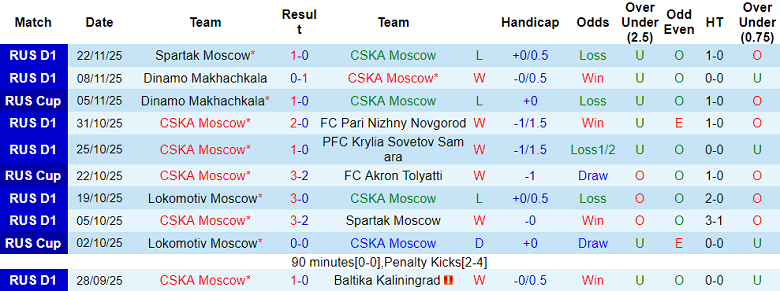 Nhận định, soi kèo CSKA Moscow vs Dinamo Makhachkala, 22h00 ngày 26/11: Lật ngược tình thế - Ảnh 1