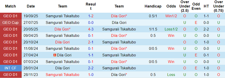 Nhận định, soi kèo Dila Gori vs Samgurali, 22h00 ngày 26/11: Nỗ lực tới cùng - Ảnh 3