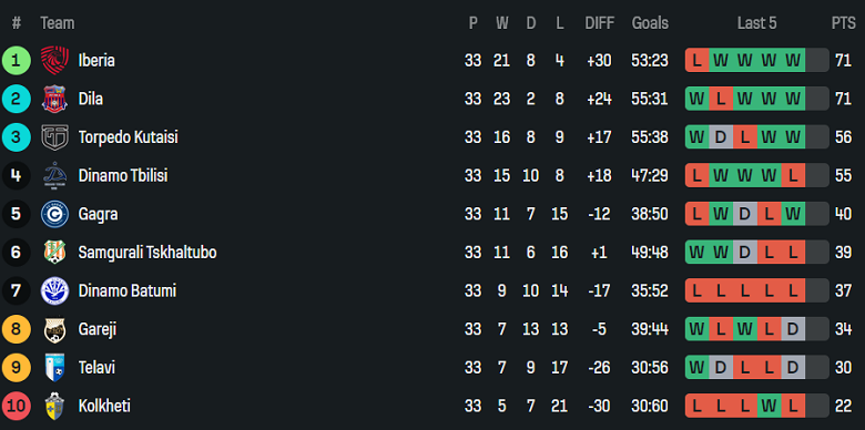 Nhận định, soi kèo Gagra vs Gareji, 22h00 ngày 25/11: Khách hoan ca - Ảnh 4