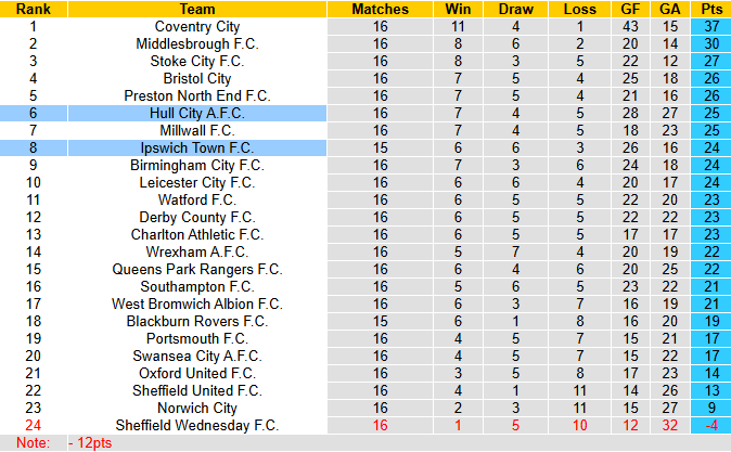 Nhận định, soi kèo Hull City vs Ipswich Town, 2h45 ngày 26/11: Cầm chân nhau - Ảnh 5