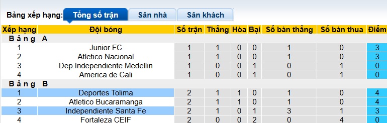 Nhận định, soi kèo Independiente Santa Fe vs Deportes Tolima, 07h30 ngày 26/11: Làm khó chủ nhà - Ảnh 1