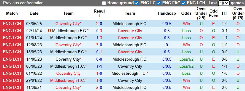 Nhận định, soi kèo Middlesbrough vs Coventry City, 2h45 ngày 26/11: Củng cố ngôi đầu - Ảnh 4