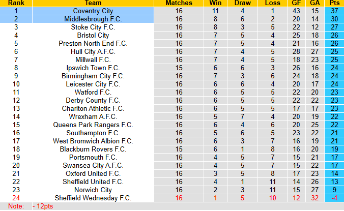 Nhận định, soi kèo Middlesbrough vs Coventry City, 2h45 ngày 26/11: Củng cố ngôi đầu - Ảnh 5