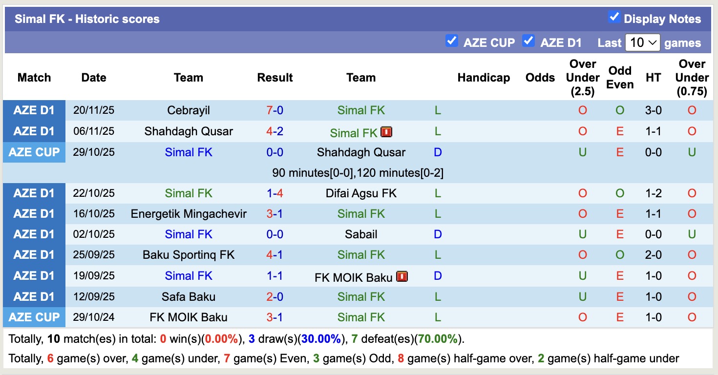 Nhận định, soi kèo Simal vs Zaqatala, 17h30 ngày 26/11: Kho điểm của giải - Ảnh 1