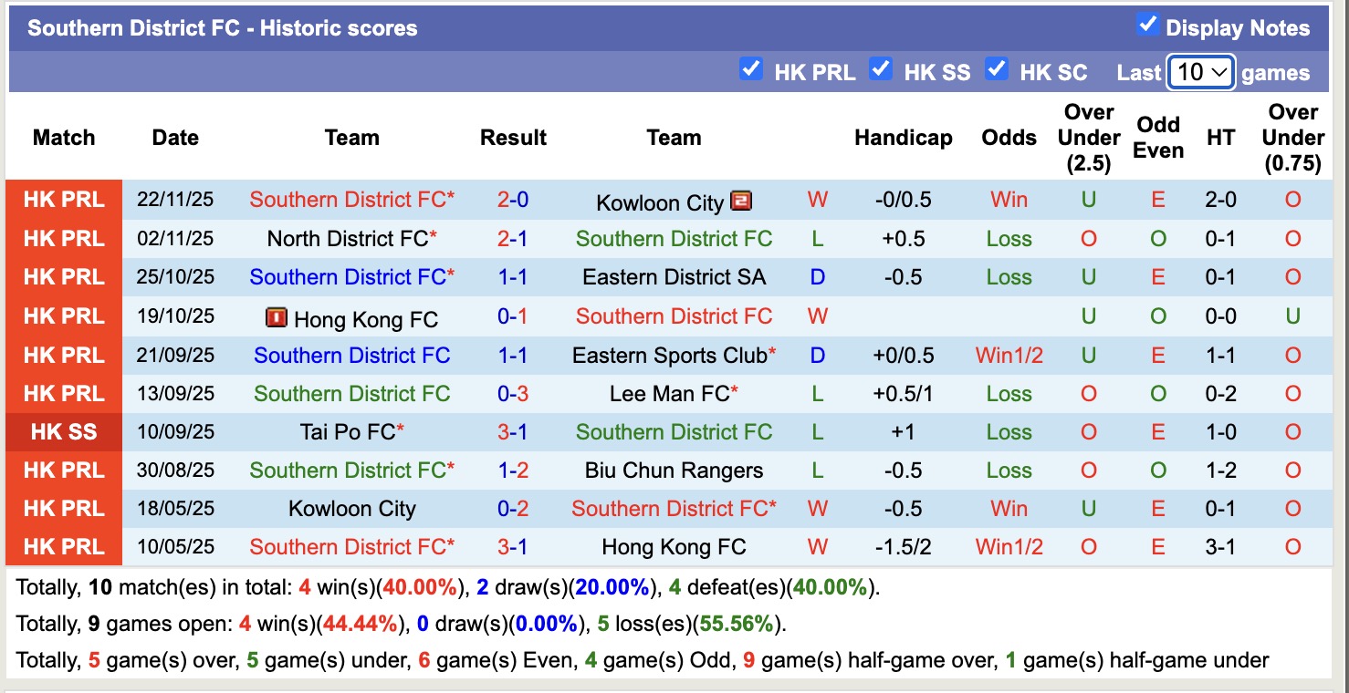 Nhận định, soi kèo Southern District vs Kitchee, 14h00 ngày 26/11: Tin vào Kitchee - Ảnh 1
