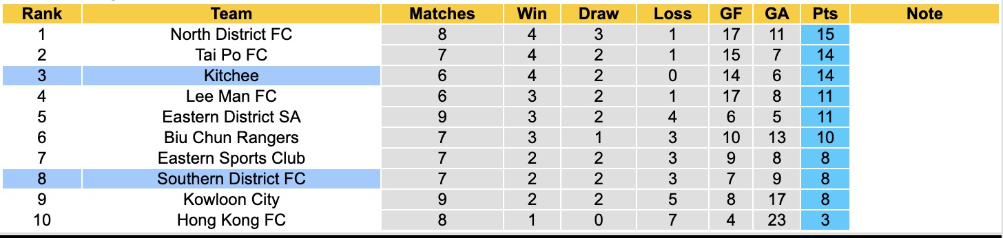 Nhận định, soi kèo Southern District vs Kitchee, 14h00 ngày 26/11: Tin vào Kitchee - Ảnh 4