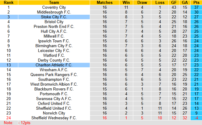 Nhận định, soi kèo Stoke City vs Charlton Athletic, 2h45 ngày 26/11: Xốc lại tinh thần - Ảnh 5