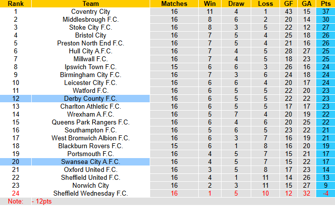 Nhận định, soi kèo Swansea City vs Derby County, 2h45 ngày 26/11: Khách có điểm - Ảnh 5