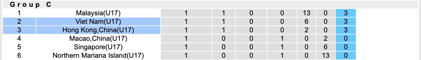 Nhận định, soi kèo U17 Việt Nam vs U17 Hong Kong, 19h00 ngày 26/11: Tan vỡ - Ảnh 3