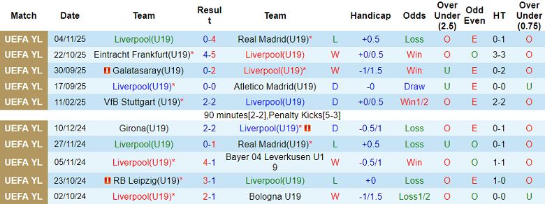 Nhận định, soi kèo U19 Liverpool vs U19 PSV, 21h00 ngày 26/11: Tìm lại niềm vui - Ảnh 1