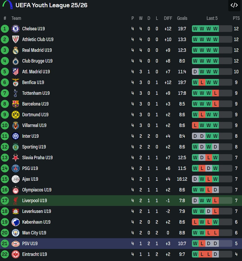 Nhận định, soi kèo U19 Liverpool vs U19 PSV, 21h00 ngày 26/11: Tìm lại niềm vui - Ảnh 3