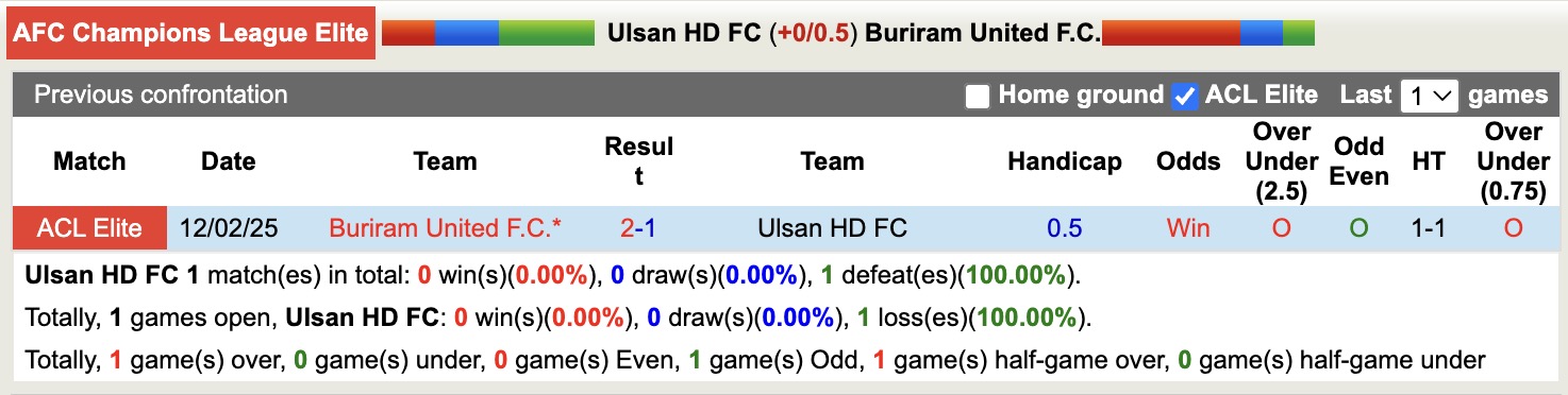 Nhận định, soi kèo Ulsan HD vs Buriram United, 17h00 ngày 26/11: Khôn nhà dại chợ - Ảnh 4