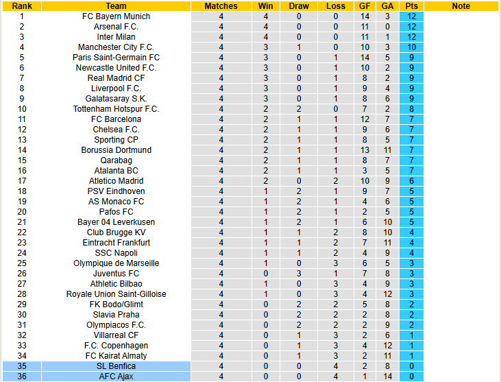 Siêu máy tính dự đoán Ajax vs Benfica, 00h45 ngày 26/11 - Ảnh 6