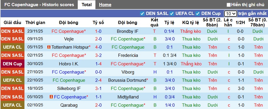 Siêu máy tính dự đoán Copenhagen vs Kairat, 00h45 ngày 27/11 - Ảnh 3