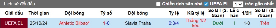 Siêu máy tính dự đoán Slavia Praha vs Bilbao, 03h00 ngày 26/11 - Ảnh 2