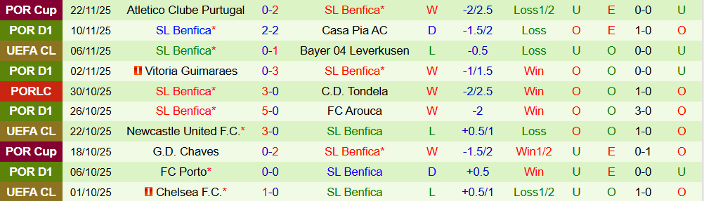 Soi kèo góc Ajax vs Benfica, 00h45 ngày 26/11 - Ảnh 2